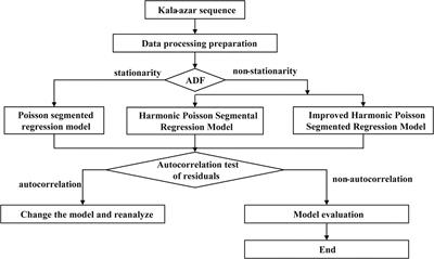 Application of improved harmonic Poisson segmented regression model in evaluating the effectiveness of Kala-Azar intervention in Yangquan City, China